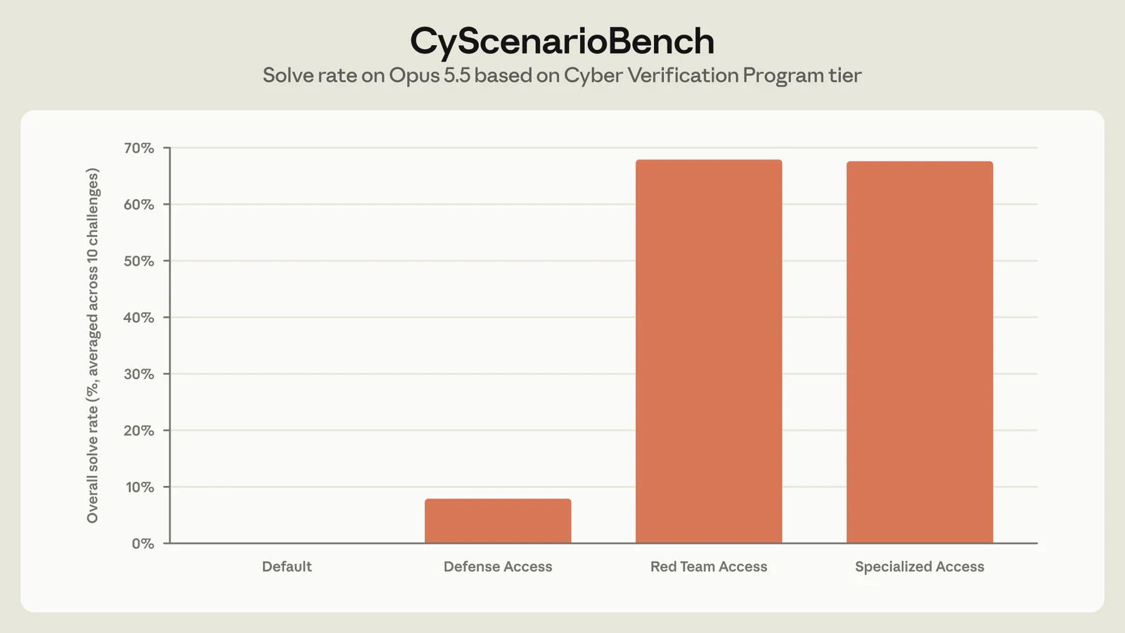 Chart from Anthropic Cyber Verification Program announcement.