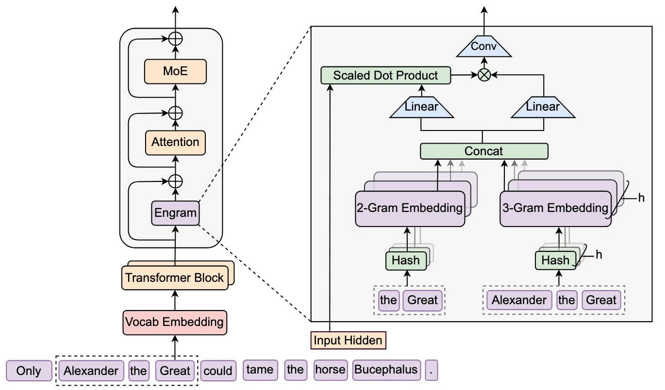 Engram architecture diagram showing conditional memory alongside model computation.