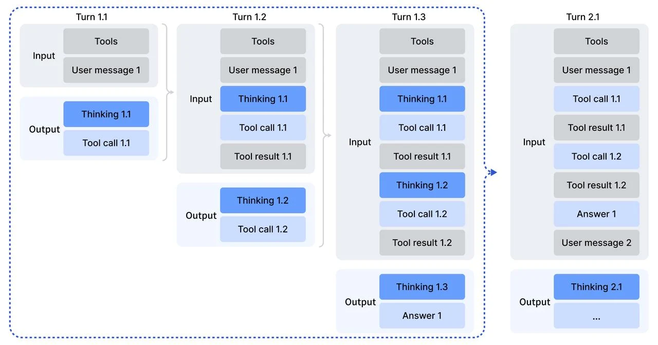 DeepSeek-V3.2 diagram describing thinking and tool-use turns.
