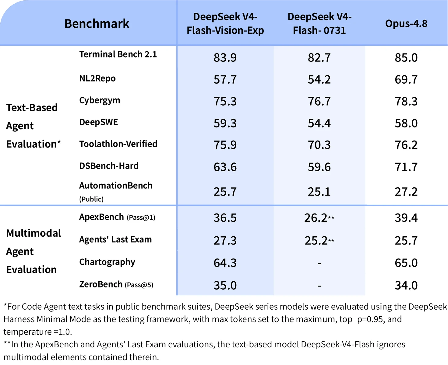 Official comparison of text and multimodal agent benchmarks for DeepSeek-V4-Flash-Vision-Exp.