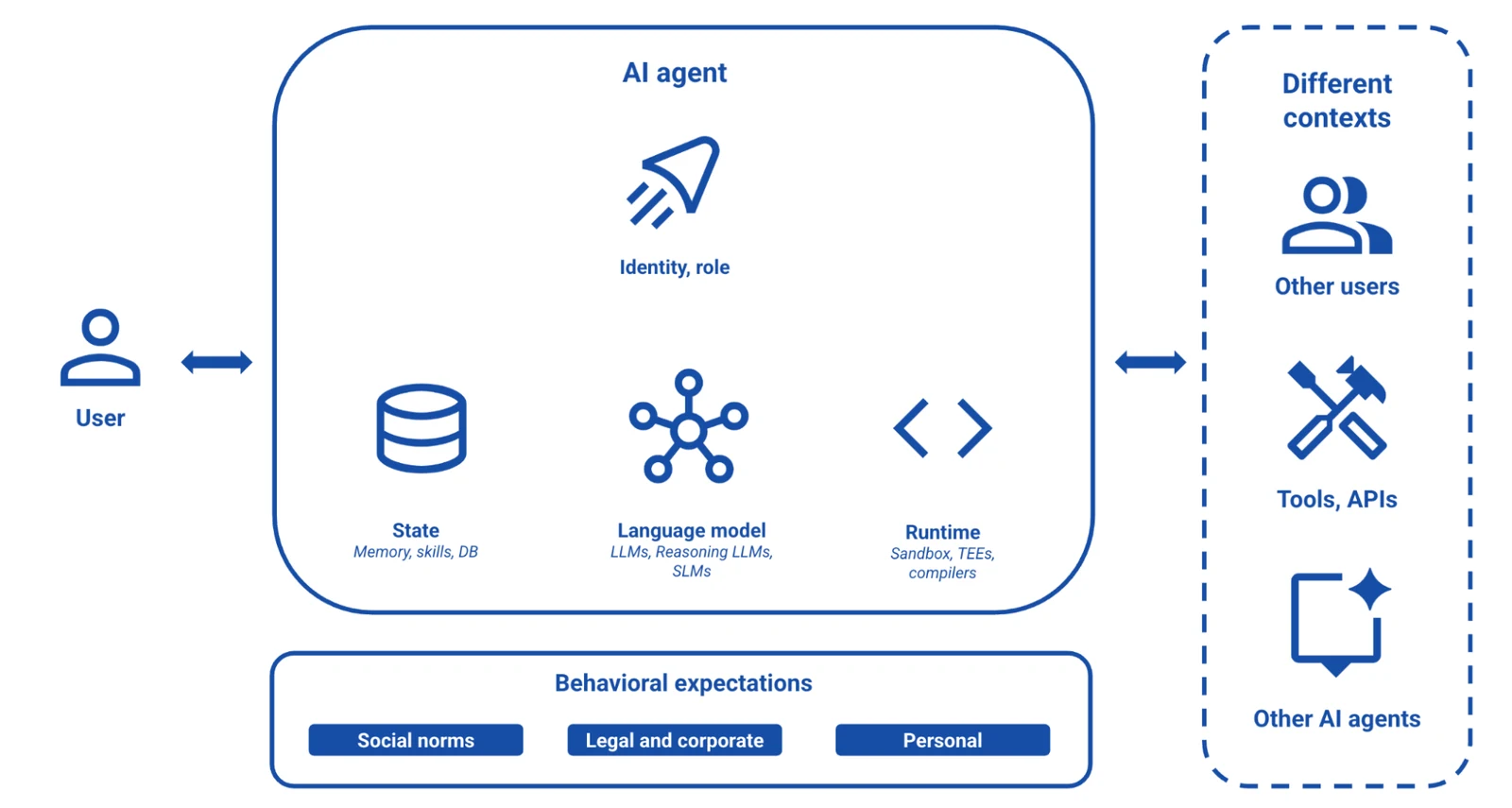 System diagram showing an AI agent and its interactions with users, tools and external contexts.