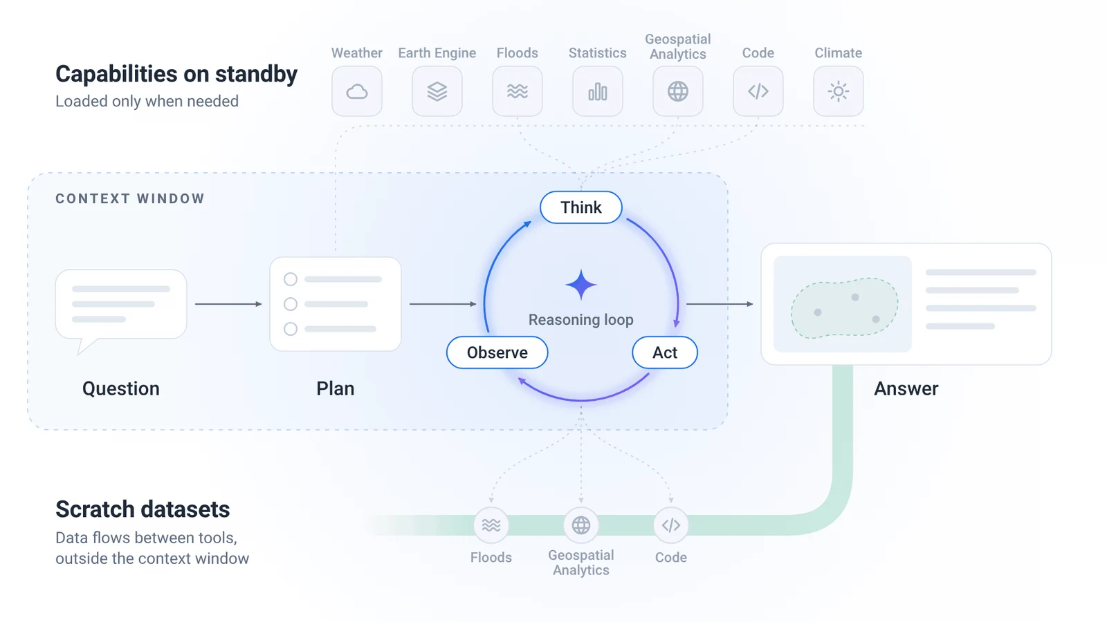 Diagram of the Earth AI geospatial reasoning agent connecting planning, tools, data and reports.
