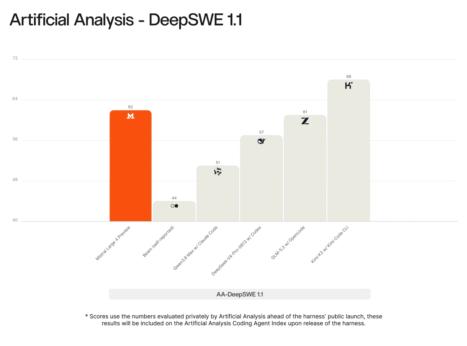 Mistral Large 4 Preview DeepSWE 1.1 comparison chart with an orange Mistral bar and other model results.