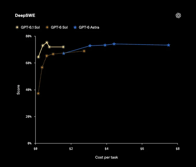 OpenAI DeepSWE chart comparing GPT-6.1 Sol, GPT-6 Sol and GPT-6 Astra scores against cost per task.