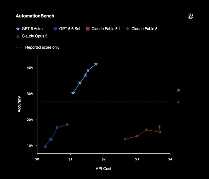 OpenAI AutomationBench chart comparing GPT-6 Astra accuracy and API cost with other models.